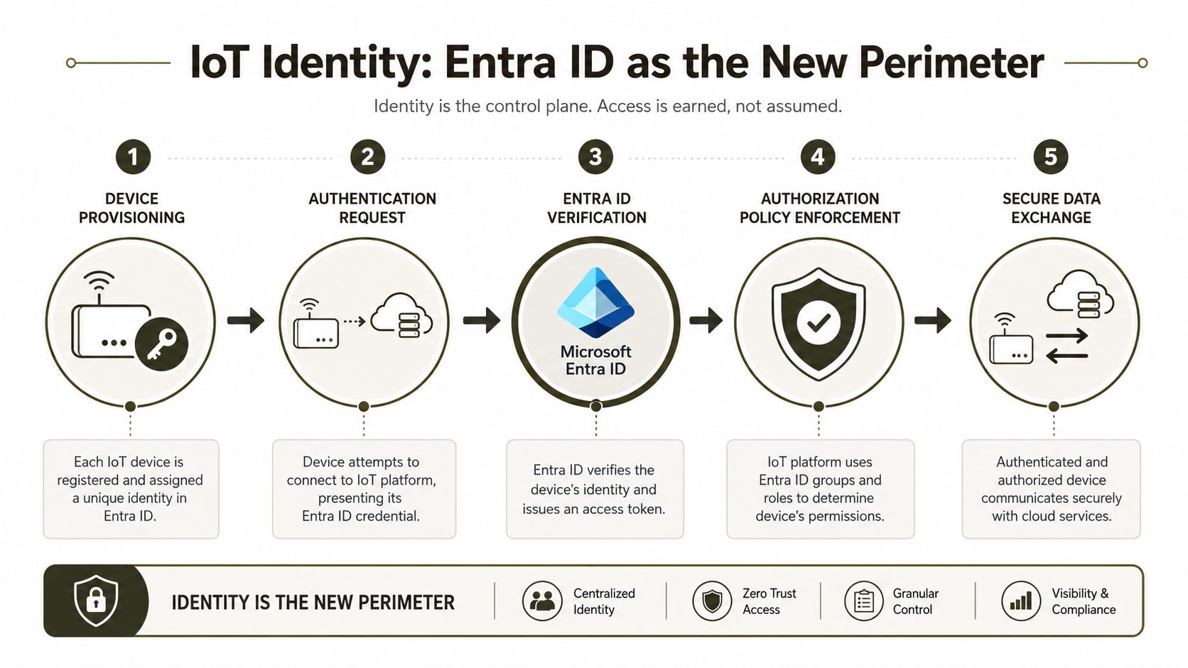 A diagram illustrating the five-step process of using Microsoft Entra ID for secure IoT device authentication.