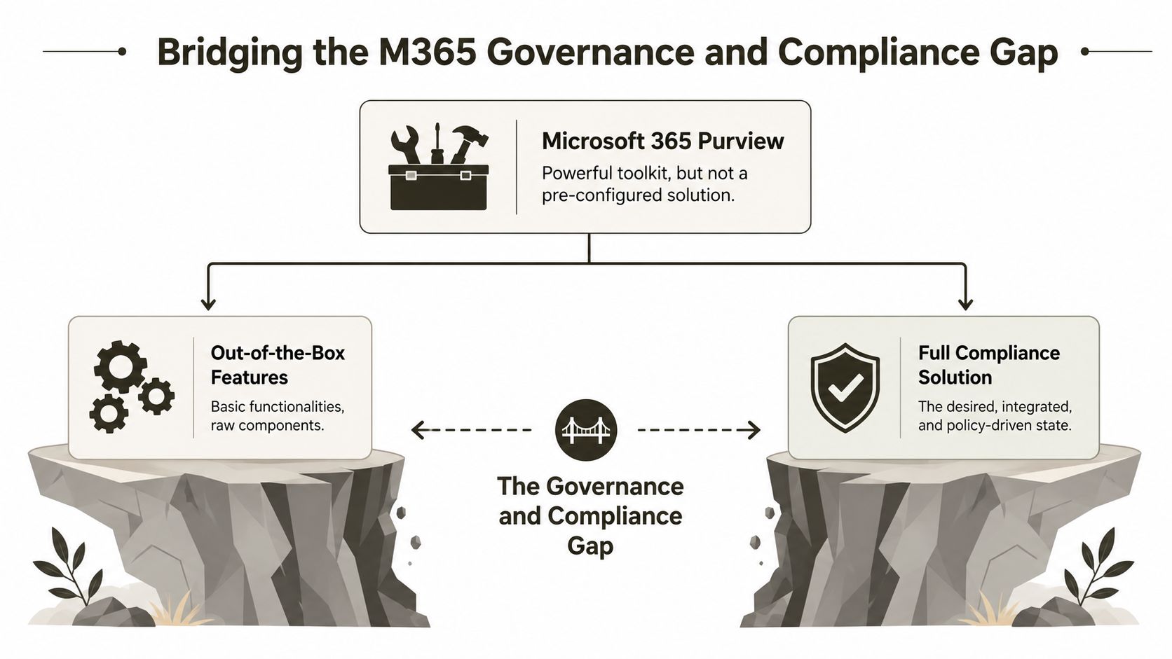 A diagram illustrating how Microsoft 365 Purview helps bridge the gap between out-of-the-box features and full compliance.