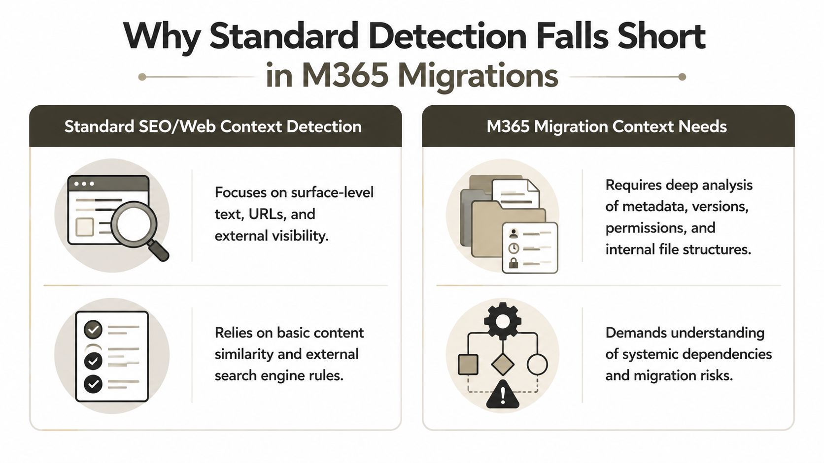 A comparison chart showing why standard SEO detection is insufficient for complex M365 migration projects.