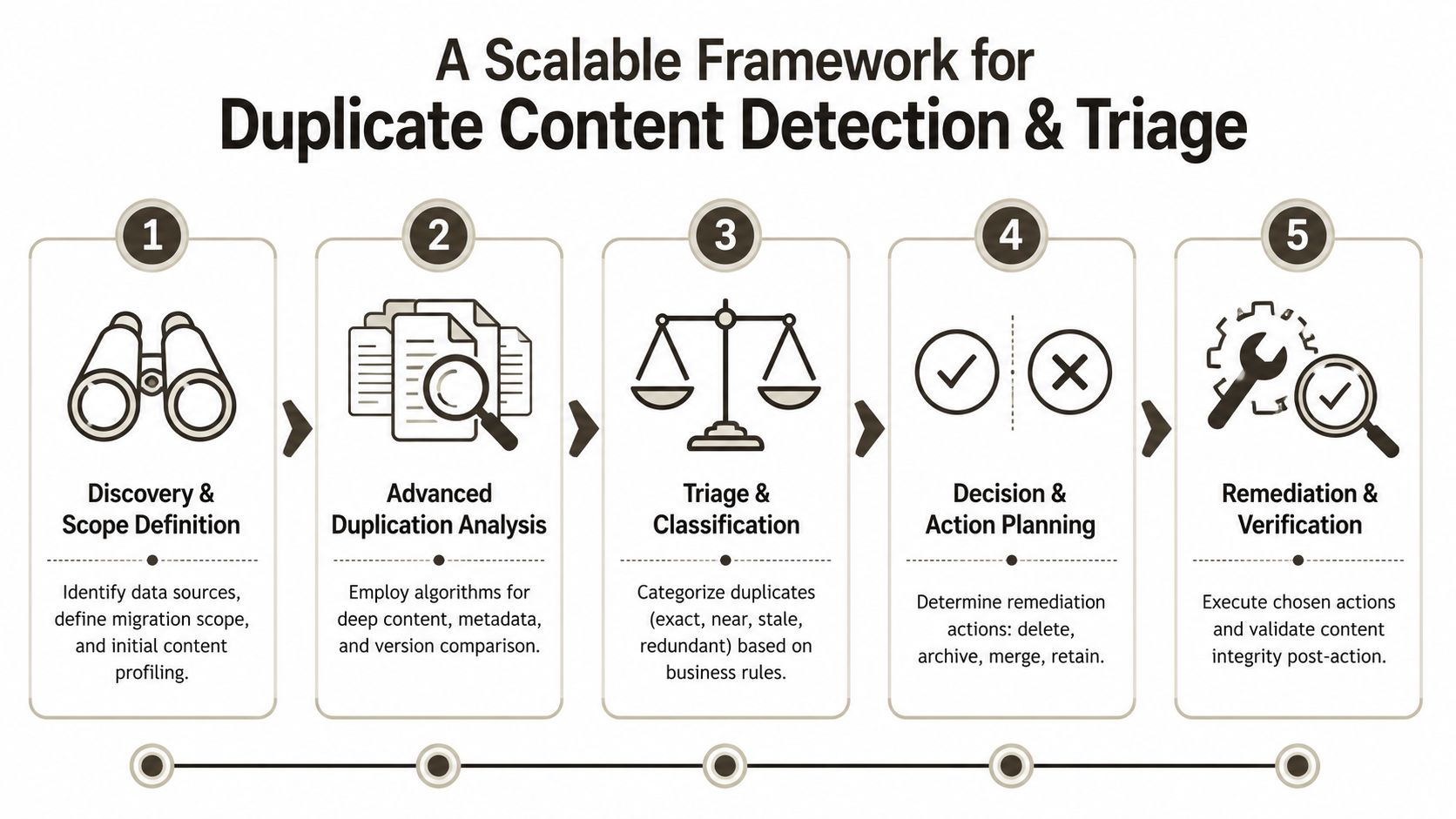 A five-step infographic illustrating a scalable framework for duplicate content detection and triage processes.