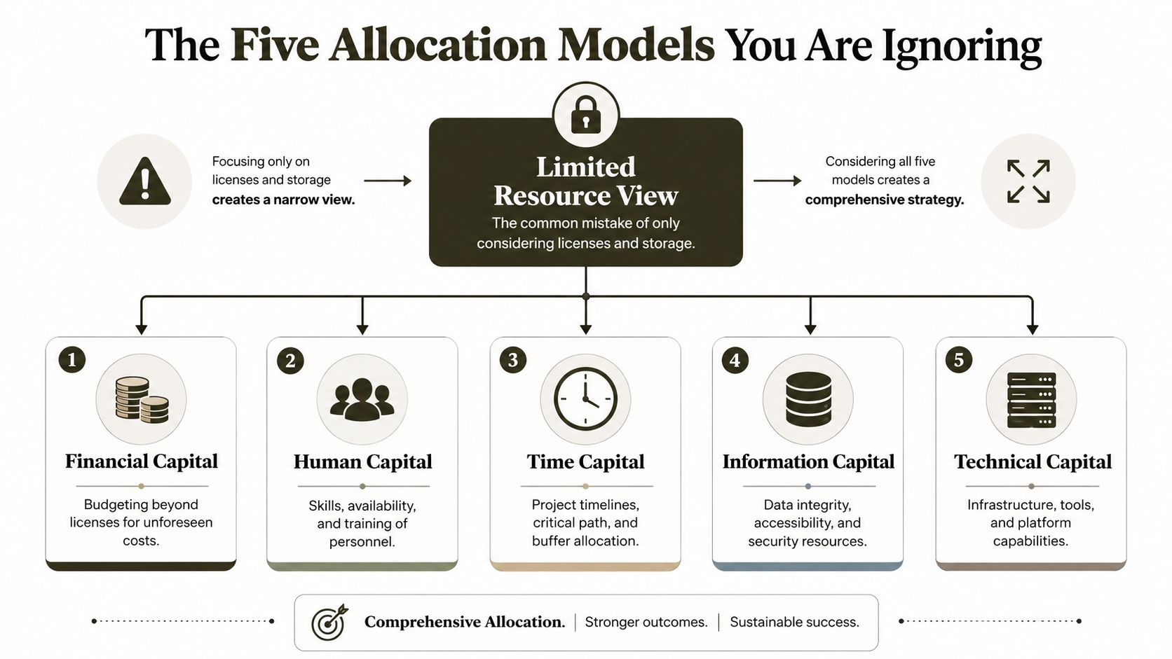 An infographic titled The Five Allocation Models You Are Ignoring, outlining five essential types of capital resources.