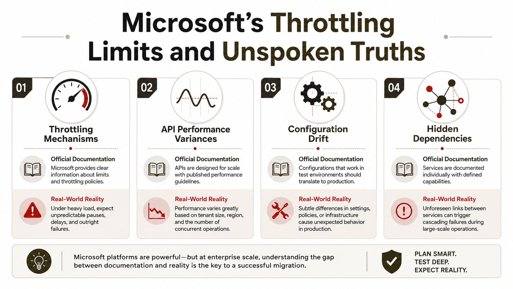 An infographic detailing four hidden challenges and real-world realities concerning Microsoft's throttling limits and system performance.