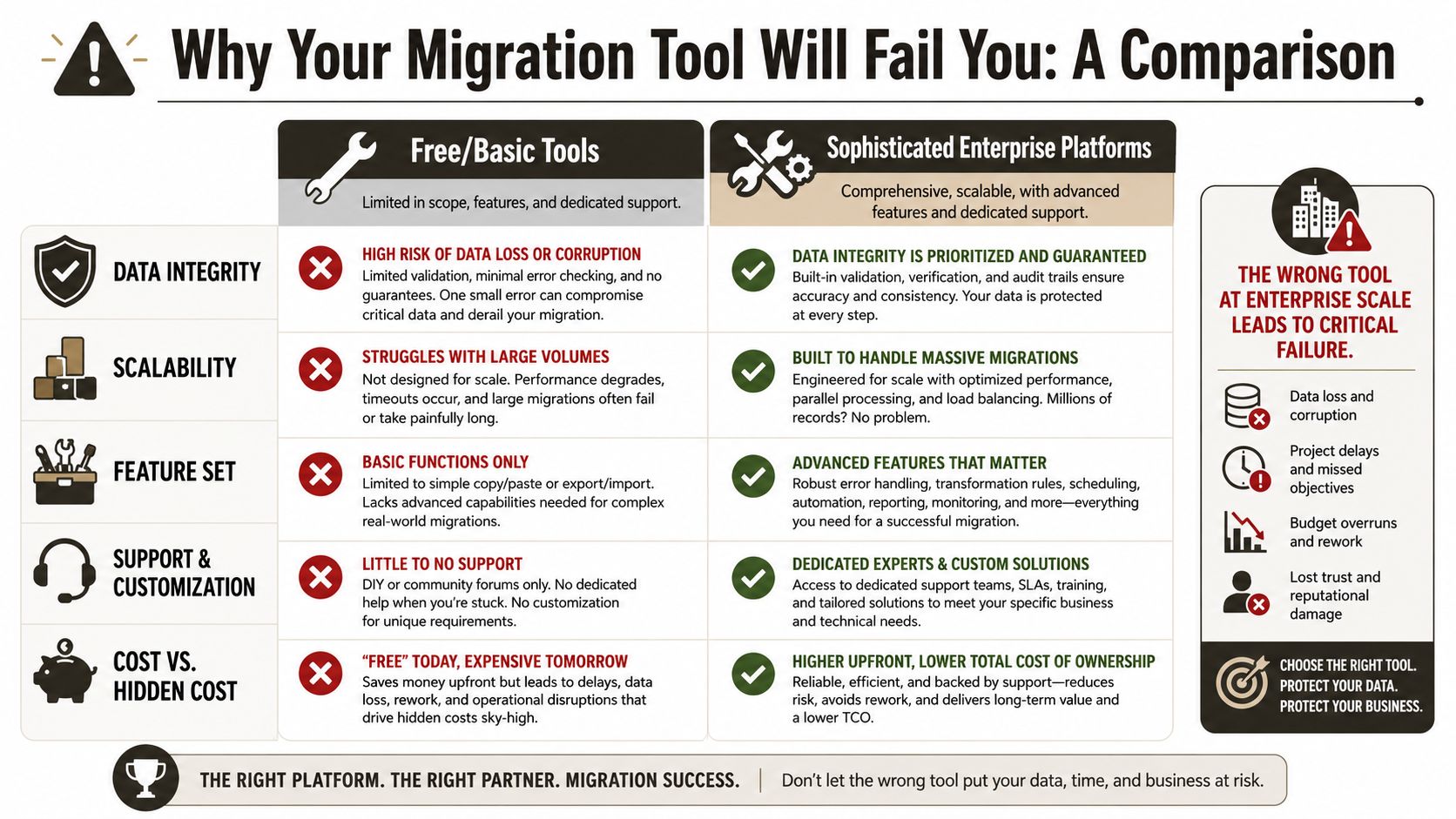 A comparison chart showing why sophisticated enterprise migration platforms are better than free or basic tools.