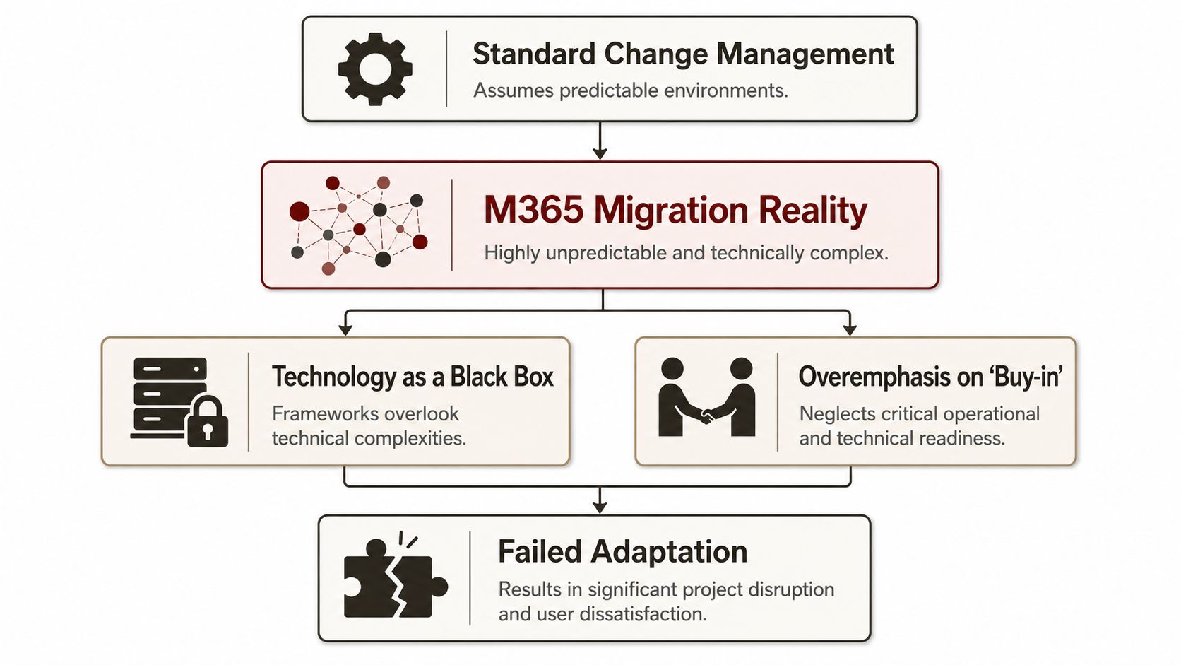 A flowchart illustrating how standard change management fails during complex M365 migrations due to oversimplification.