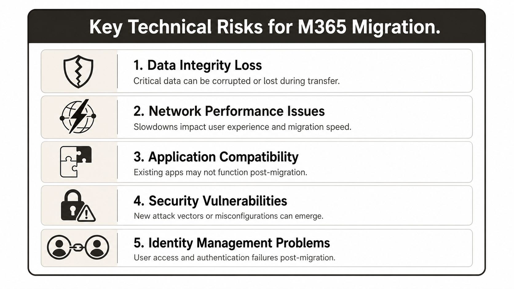 A chart illustrating five key technical risks associated with migrating data and services to Microsoft 365.