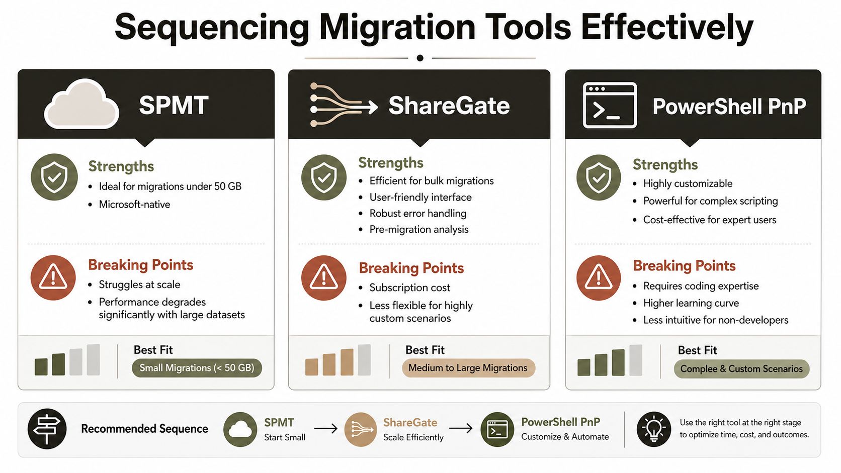 A comparison chart outlining the strengths, breaking points, and best use cases for SharePoint migration tools.