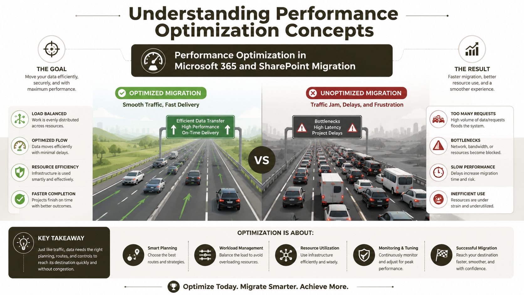 An infographic illustrating performance optimization concepts for efficient Microsoft 365 and SharePoint data migration versus unoptimized migration.