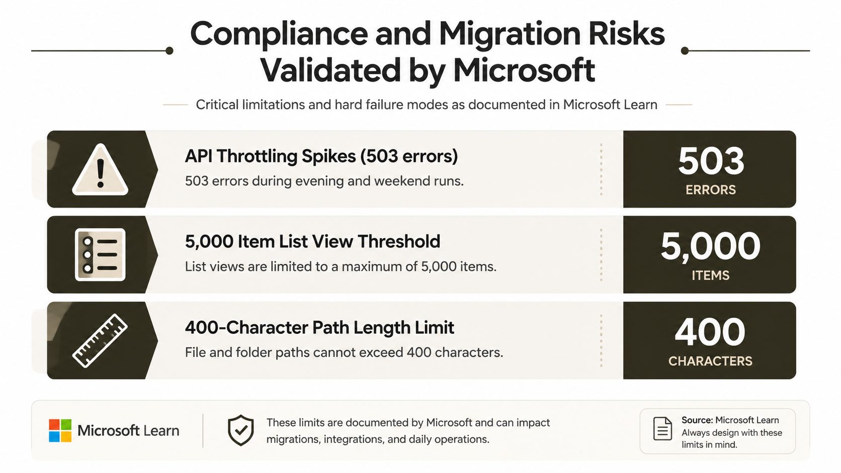 A graphic infographic titled Compliance and Migration Risks Validated by Microsoft listing technical limitations and failure modes.