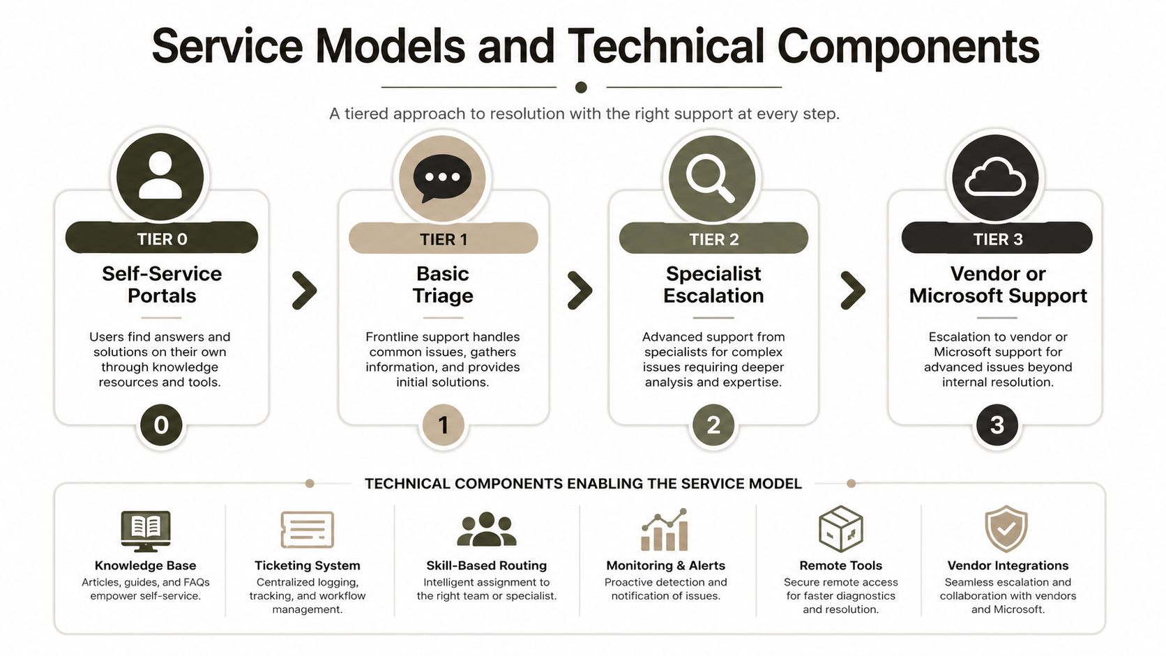 A diagram illustrating a four-tier IT service desk model and the technical components that support it.
