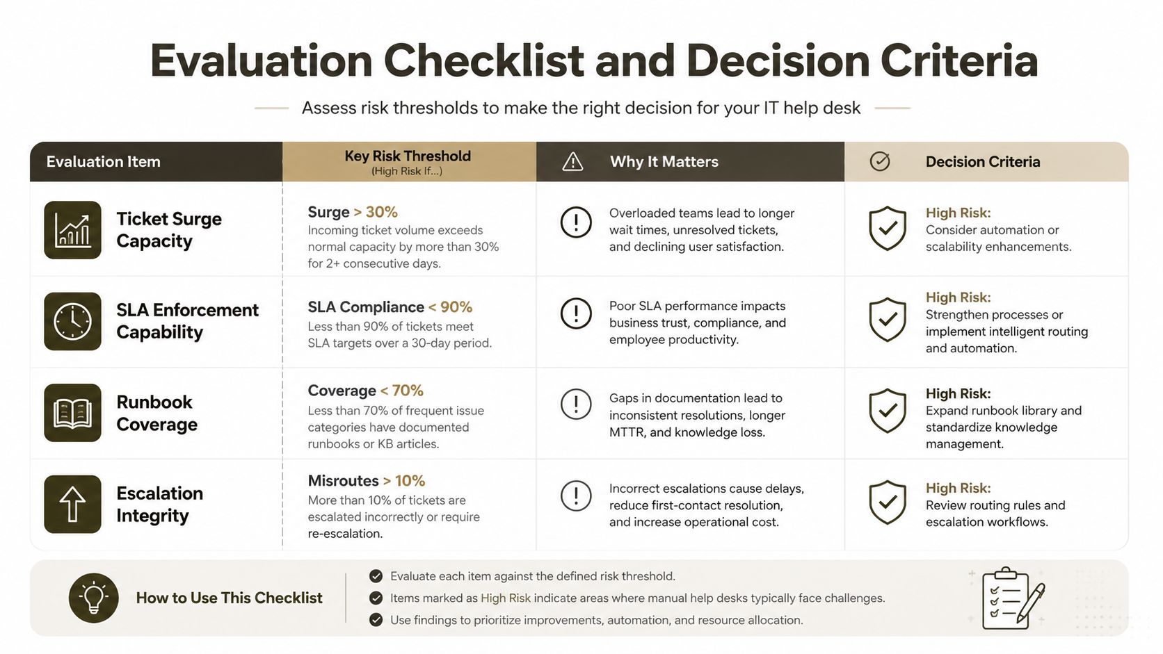 A table outlining an IT help desk evaluation checklist with risk thresholds, impacts, and decision criteria.