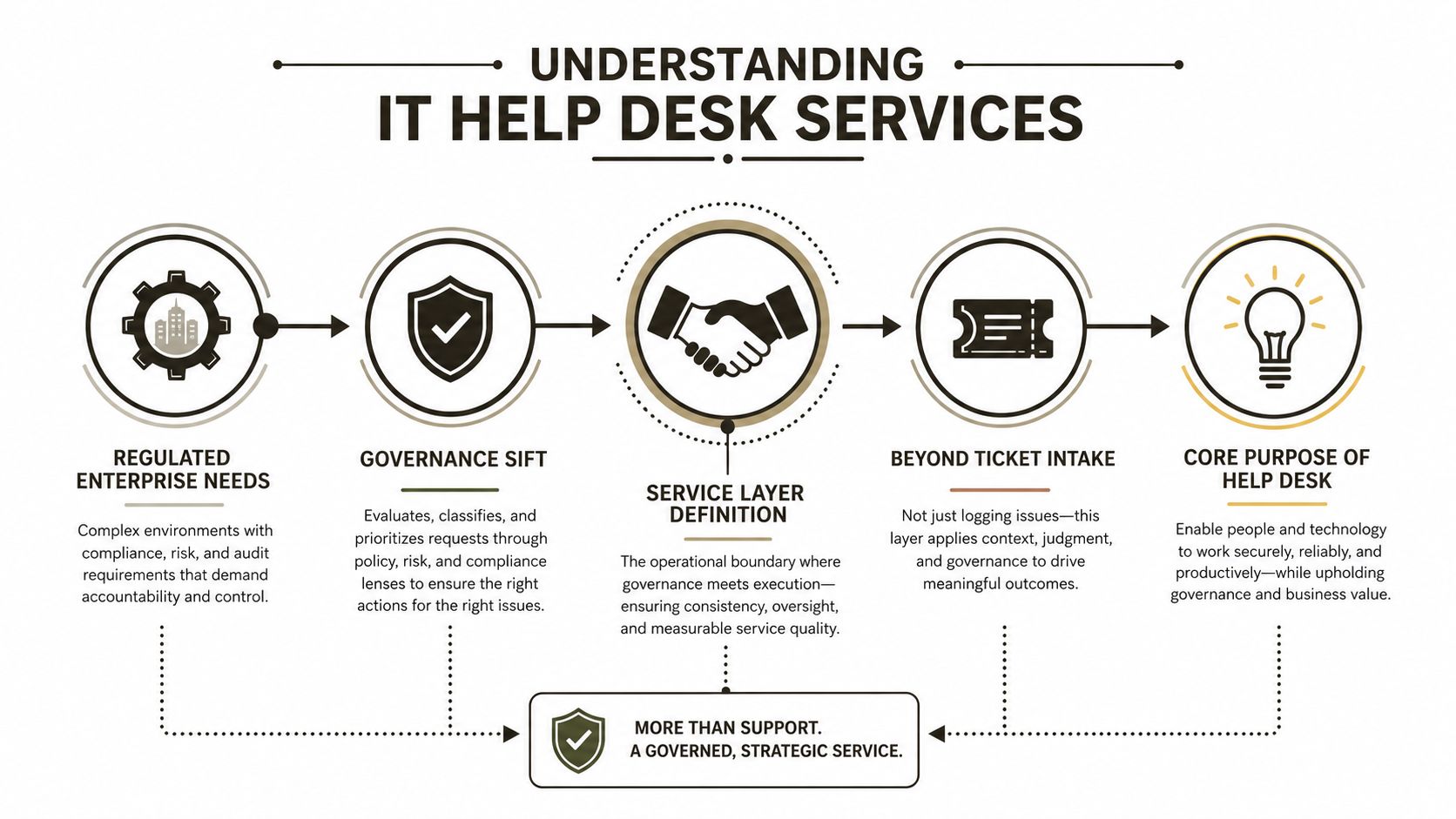 A flowchart infographic illustrating the five stages of governed and strategic IT help desk services.