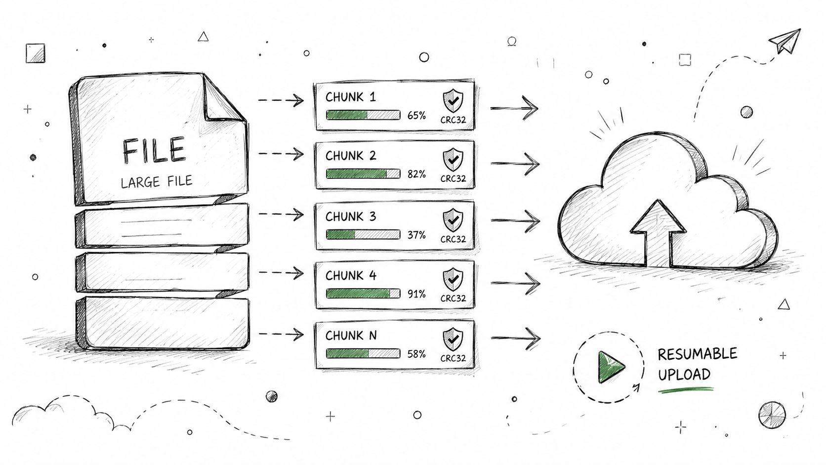 A diagram illustrating the process of splitting a large file into multiple chunks for resumable cloud uploads.