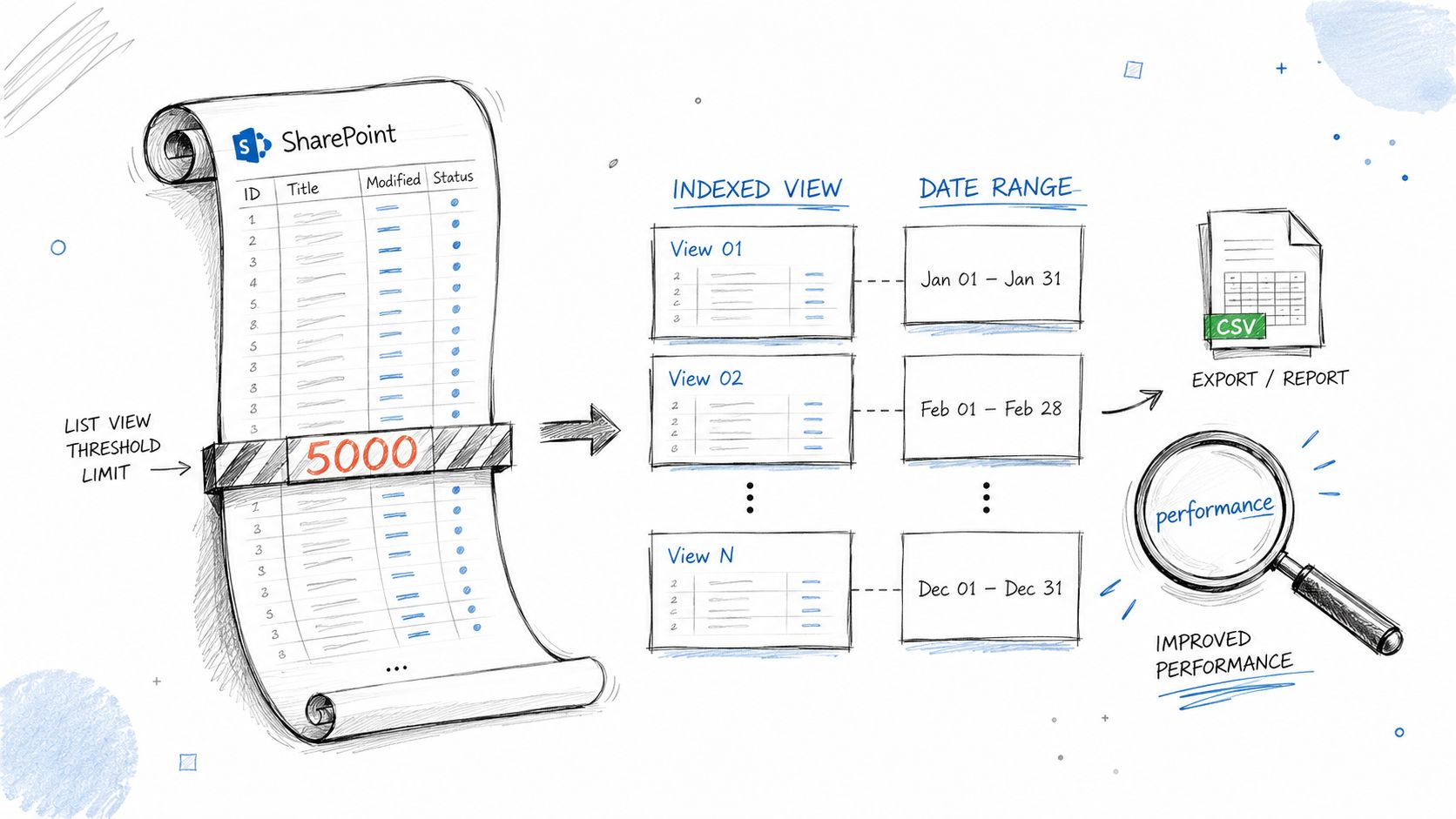 A hand-drawn illustration depicting SharePoint list management strategies to overcome the 5,000 item list view threshold limit.