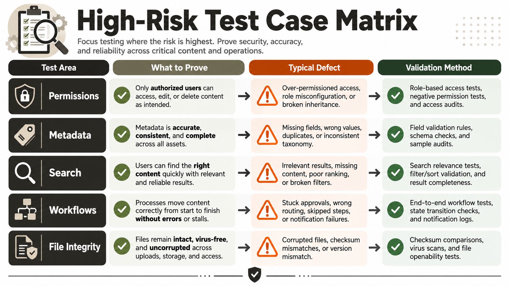 A high-risk test case matrix chart illustrating key areas, objectives, common defects, and validation methods for software testing.