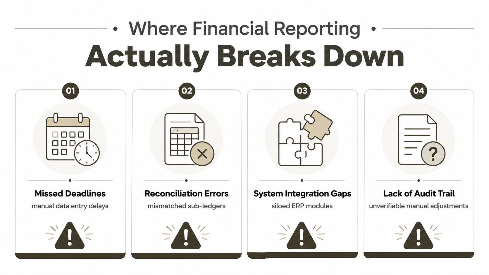 An infographic titled Where Financial Reporting Actually Breaks Down, highlighting four common causes of reporting failure.