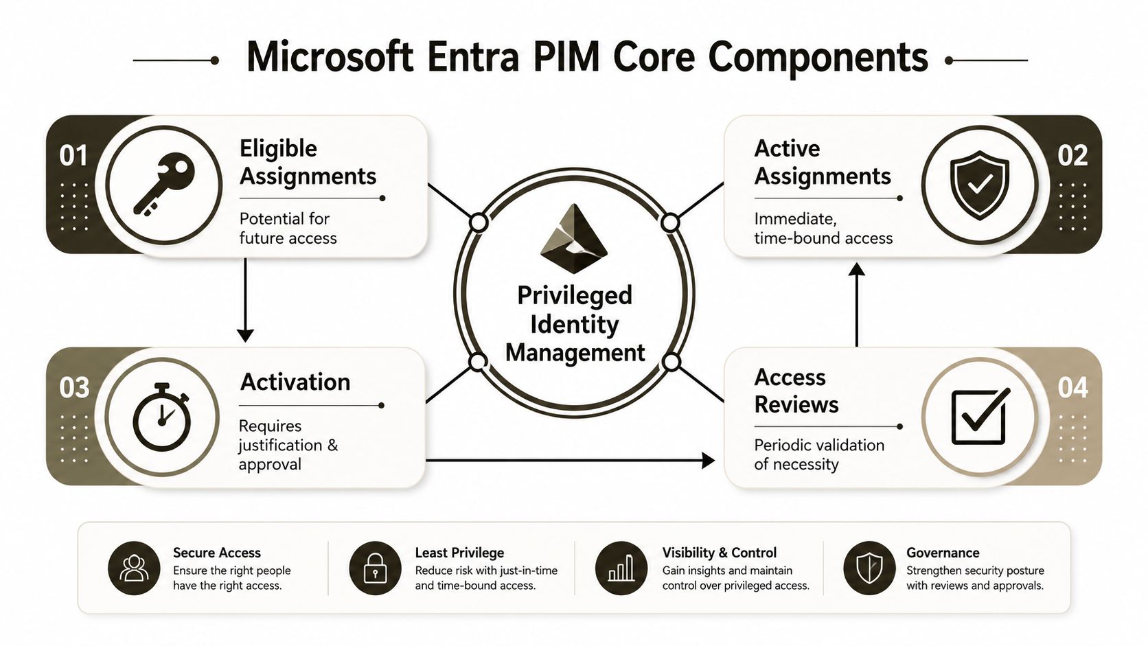 A diagram illustrating Microsoft Entra Privileged Identity Management core components including assignments, activation, and access reviews.