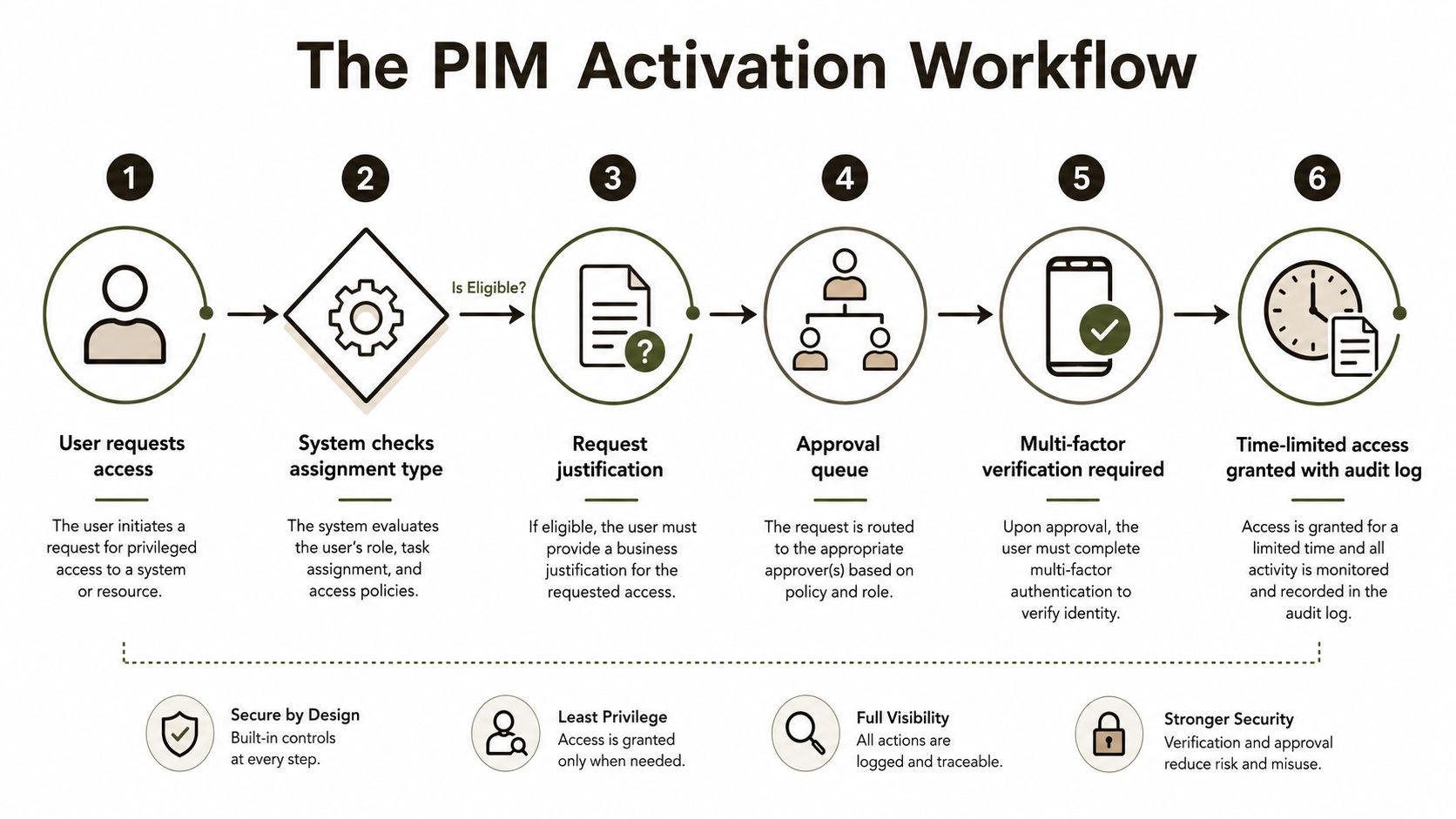A diagram illustrating the six-step PIM activation workflow process for managing privileged access within an organization.