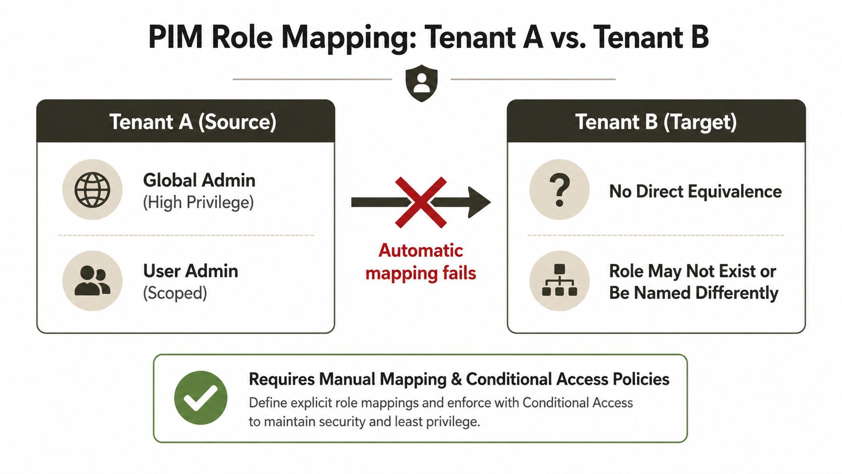 A diagram explaining the challenges of mapping Privileged Identity Management roles between two different organizations.