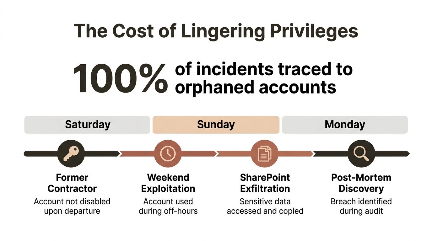 A timeline graphic showing how an orphaned account leads to a security breach during off-hours.