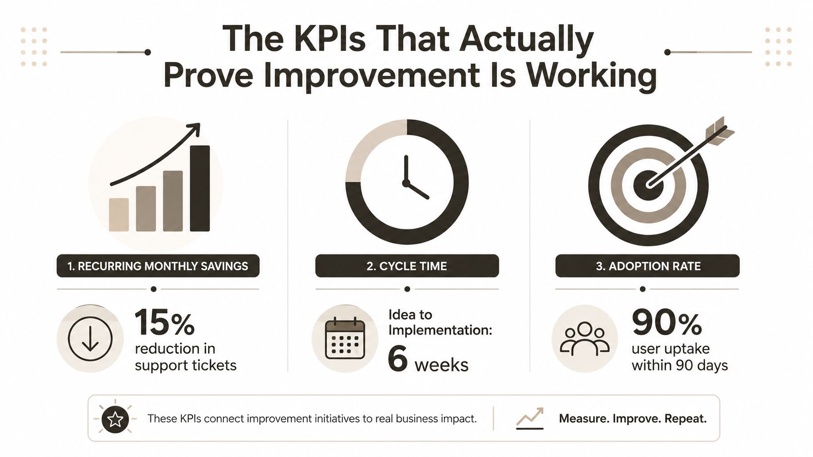An infographic illustrating three key performance indicators for business improvement: recurring monthly savings, cycle time, and adoption rate.