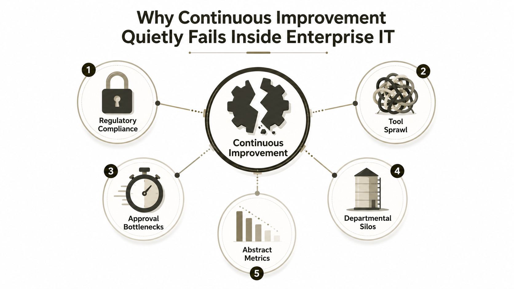 A diagram illustrating five reasons why continuous improvement fails in enterprise IT environments.