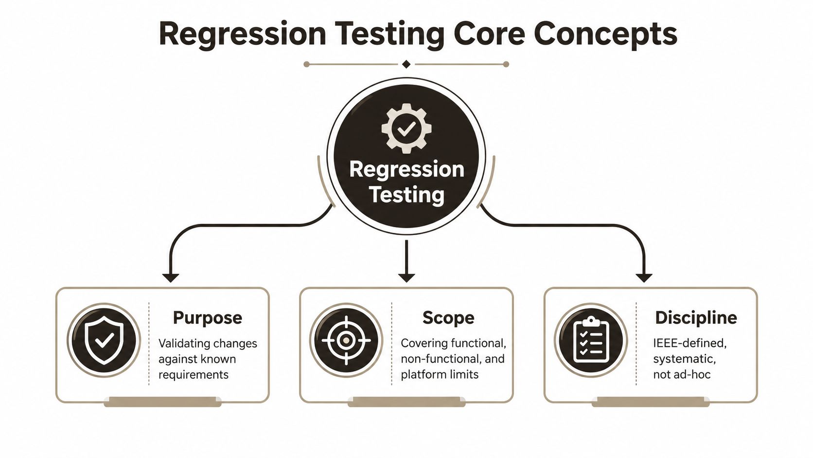 A diagram outlining the core concepts of regression testing, including its purpose, scope, and professional discipline.