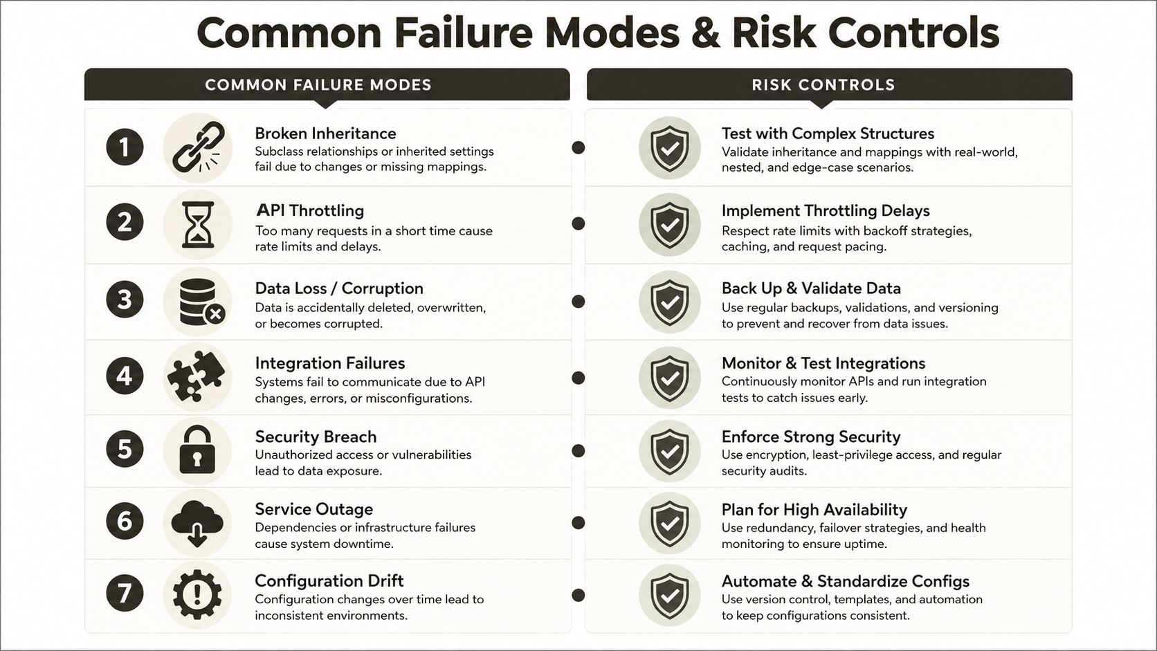 A chart detailing seven common software failure modes paired with corresponding risk control strategies for system reliability.
