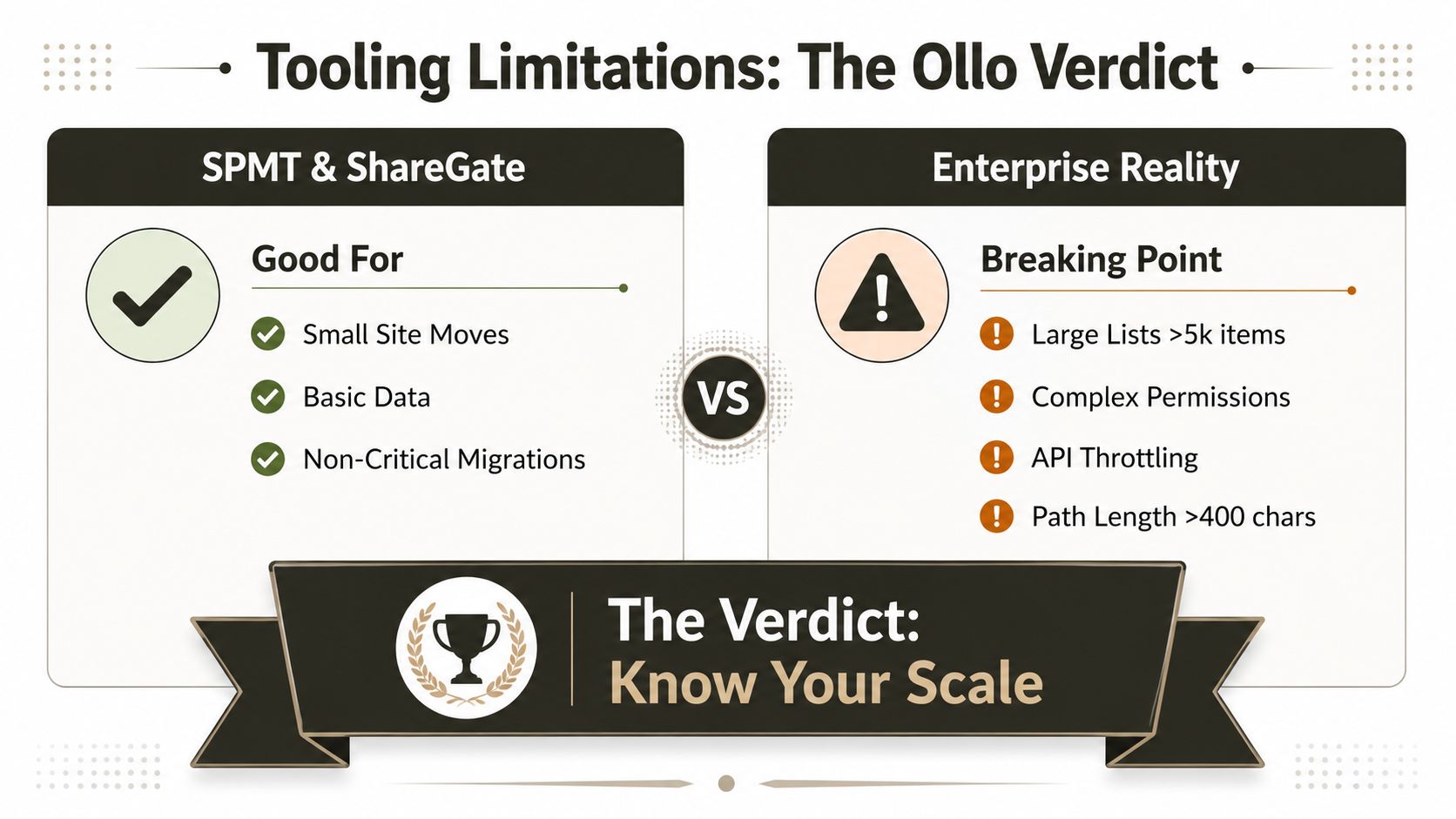 A comparison chart highlighting the limitations of SPMT and ShareGate tools for enterprise-level migration tasks.