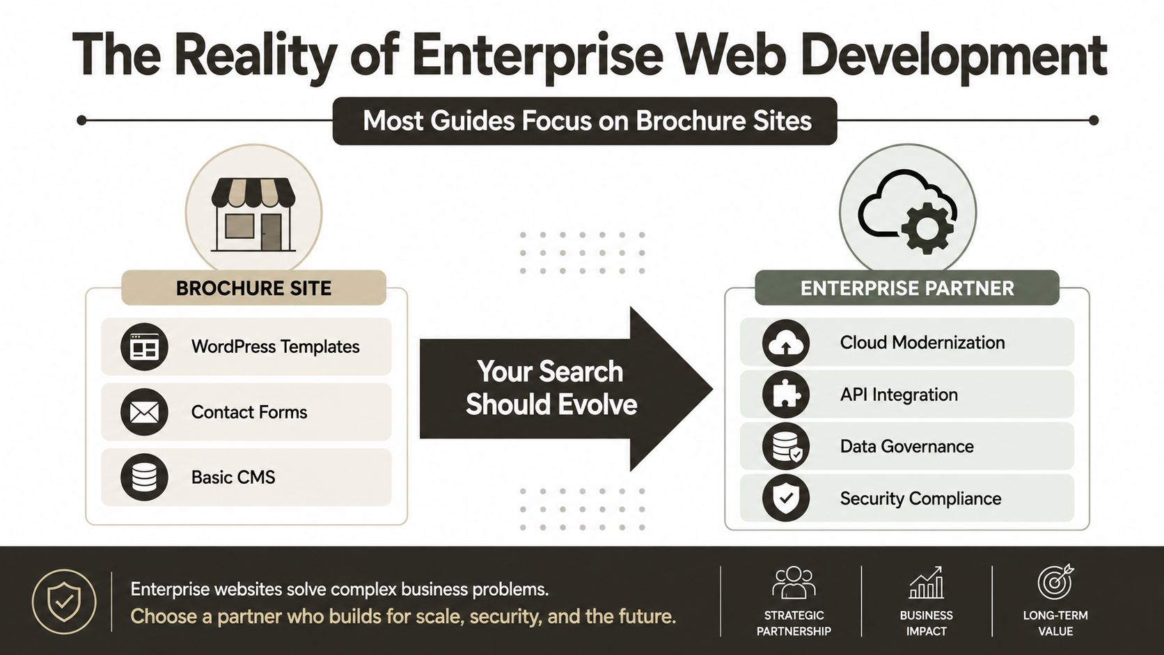 An infographic comparing simple brochure website features with advanced enterprise web development partner services.