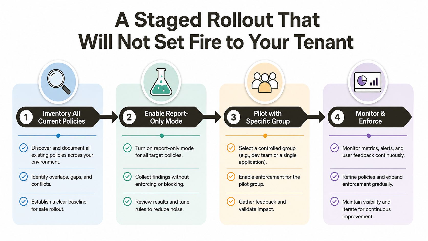 A four-step infographic illustrating a staged rollout process for implementing secure IT policies in a cloud tenant.