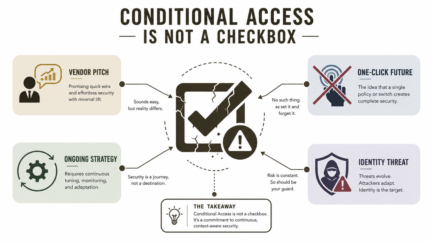 An infographic illustrating that conditional access requires an ongoing, continuous security strategy rather than simple checkbox configuration.