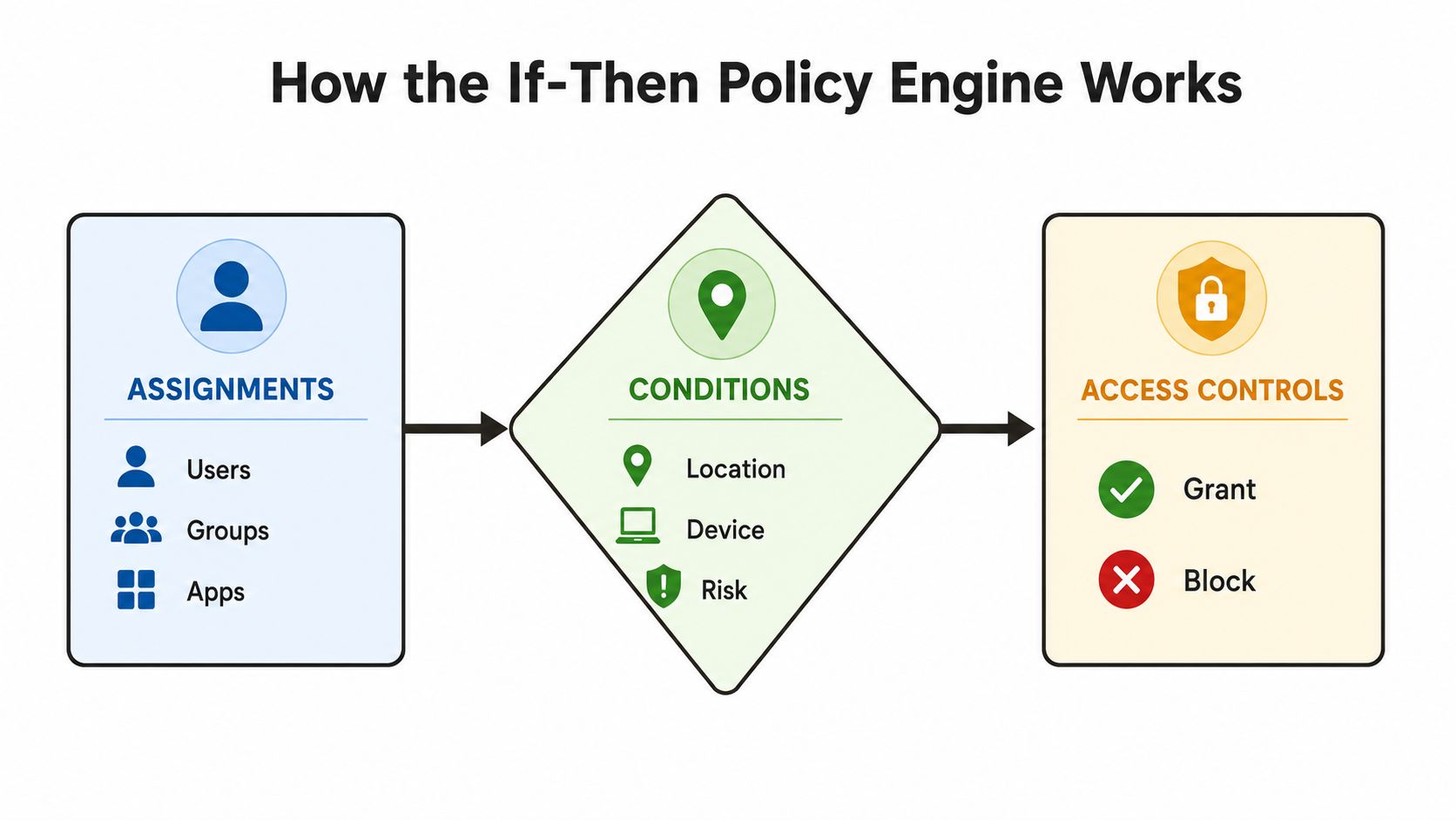 A diagram illustrating how an If-Then policy engine determines access controls based on user assignments and conditions.