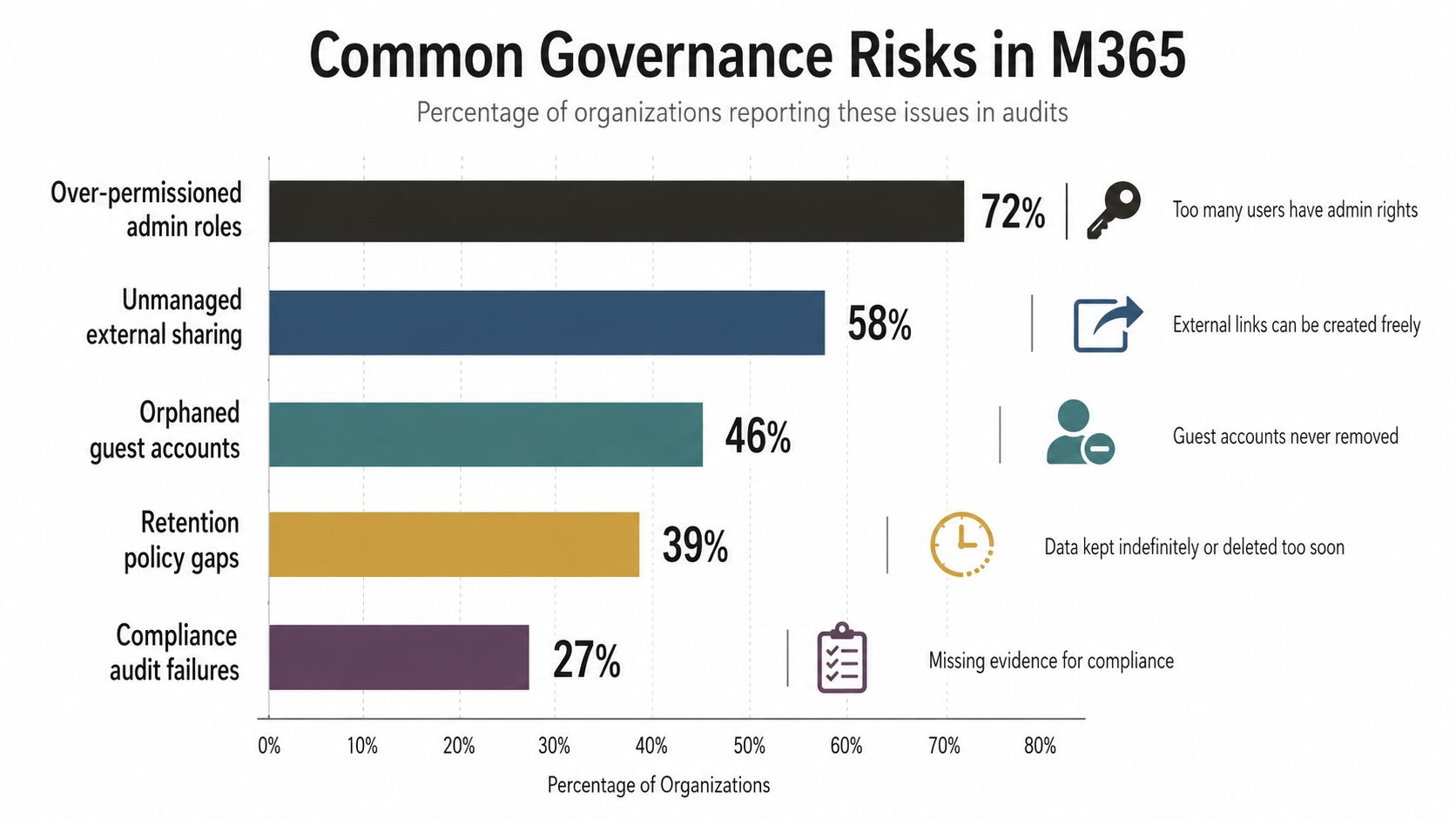 A bar chart showing the percentage of organizations reporting common Microsoft 365 governance risks in security audits.