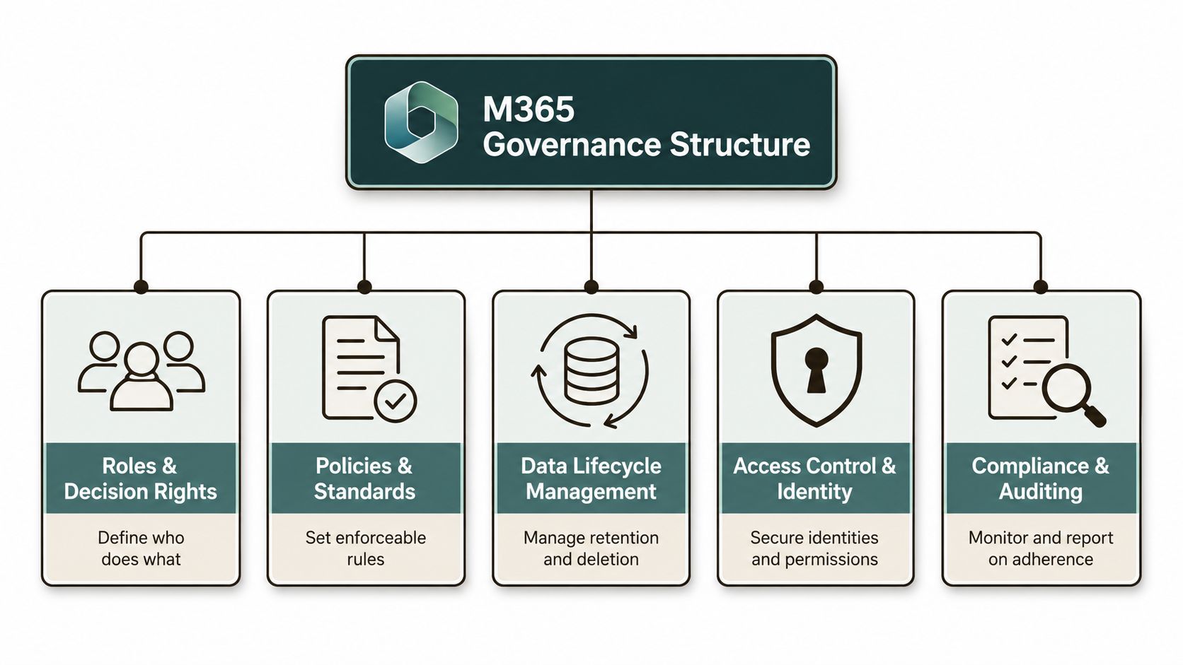A diagram outlining the M365 governance structure with five pillars: roles, policies, lifecycle, access, and compliance.