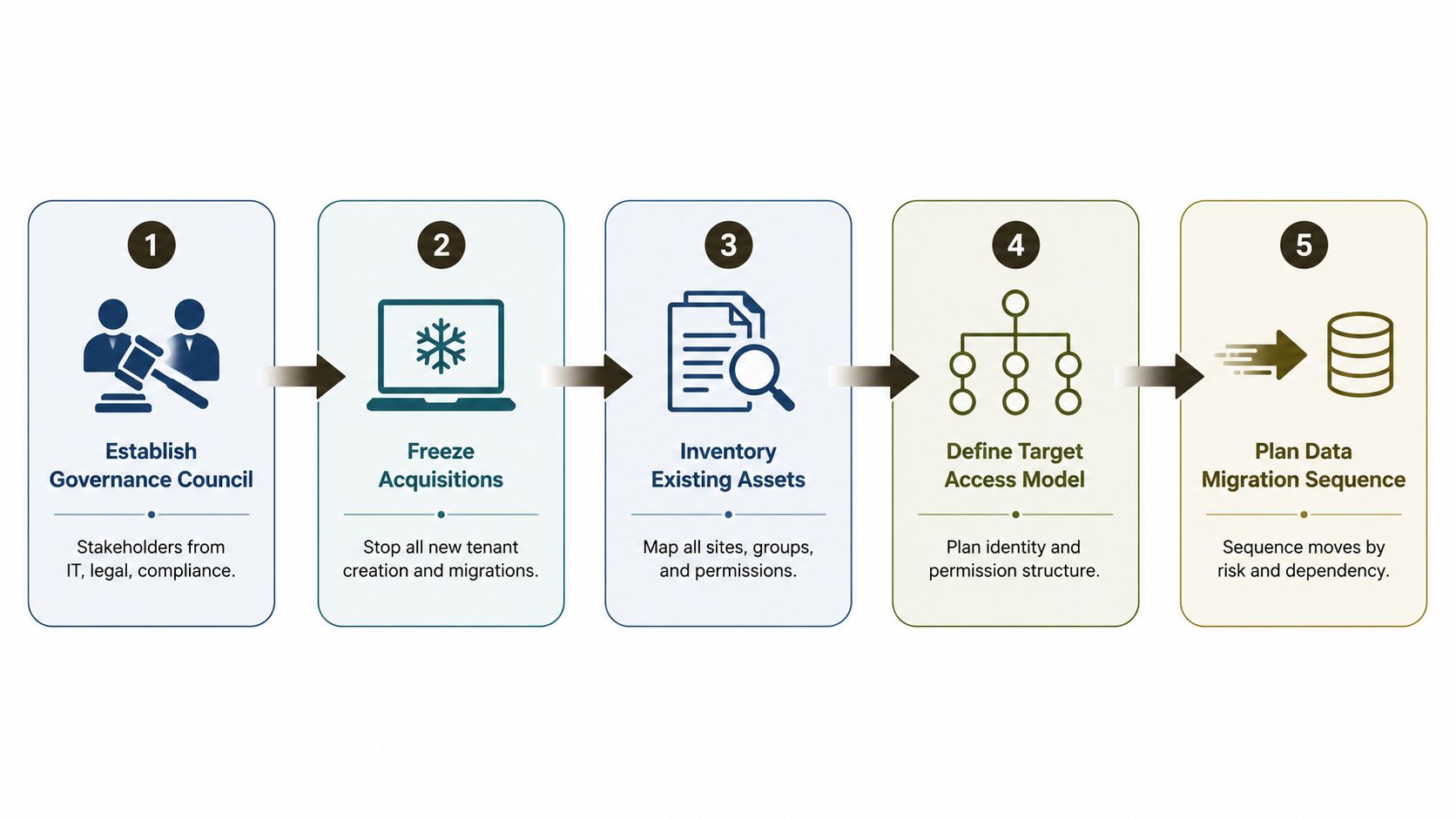 A five-step business process diagram illustrating the governance structure and data migration planning sequence for corporate operations.