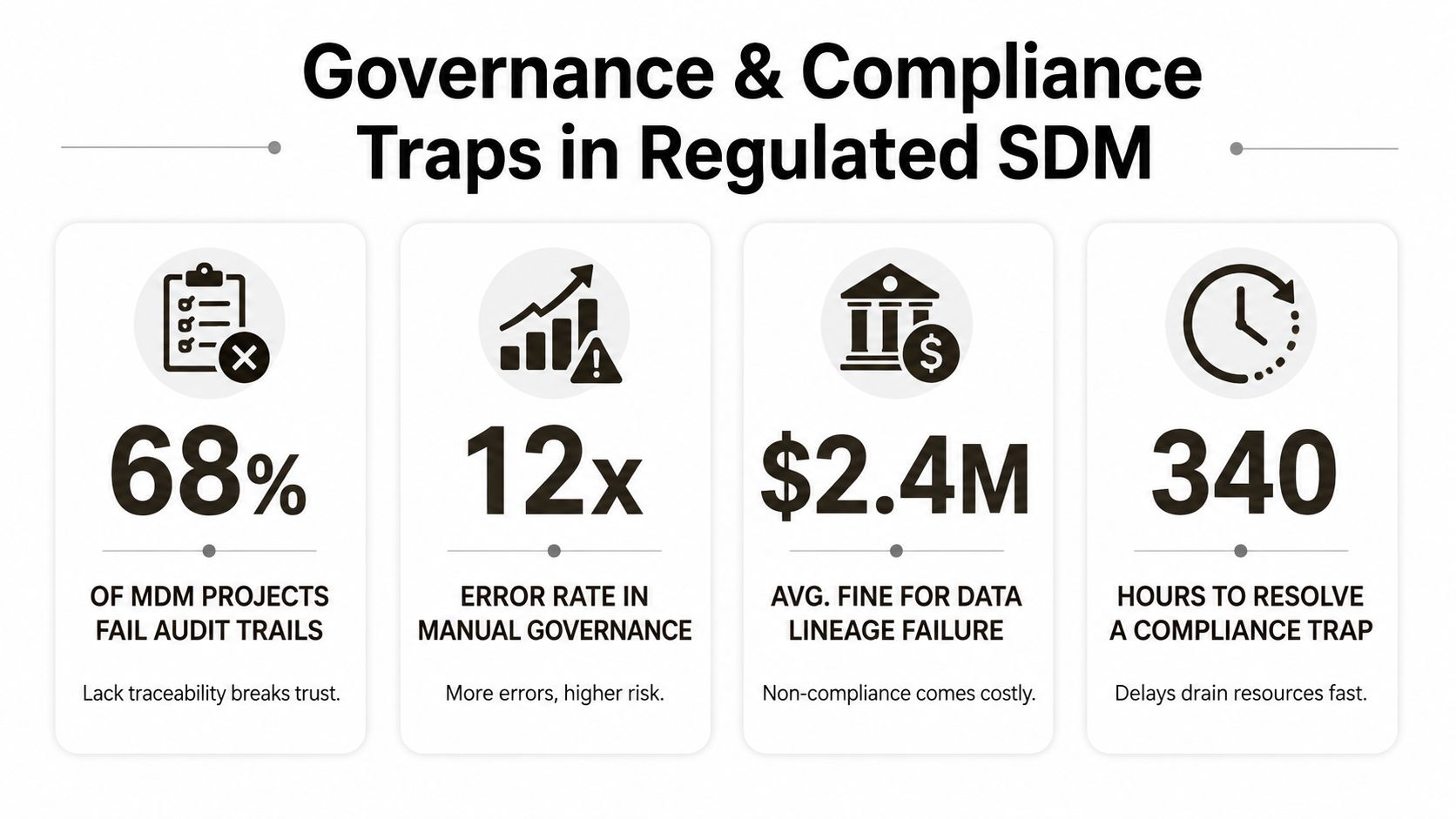 An infographic detailing the common governance and compliance risks associated with regulated master data management projects.