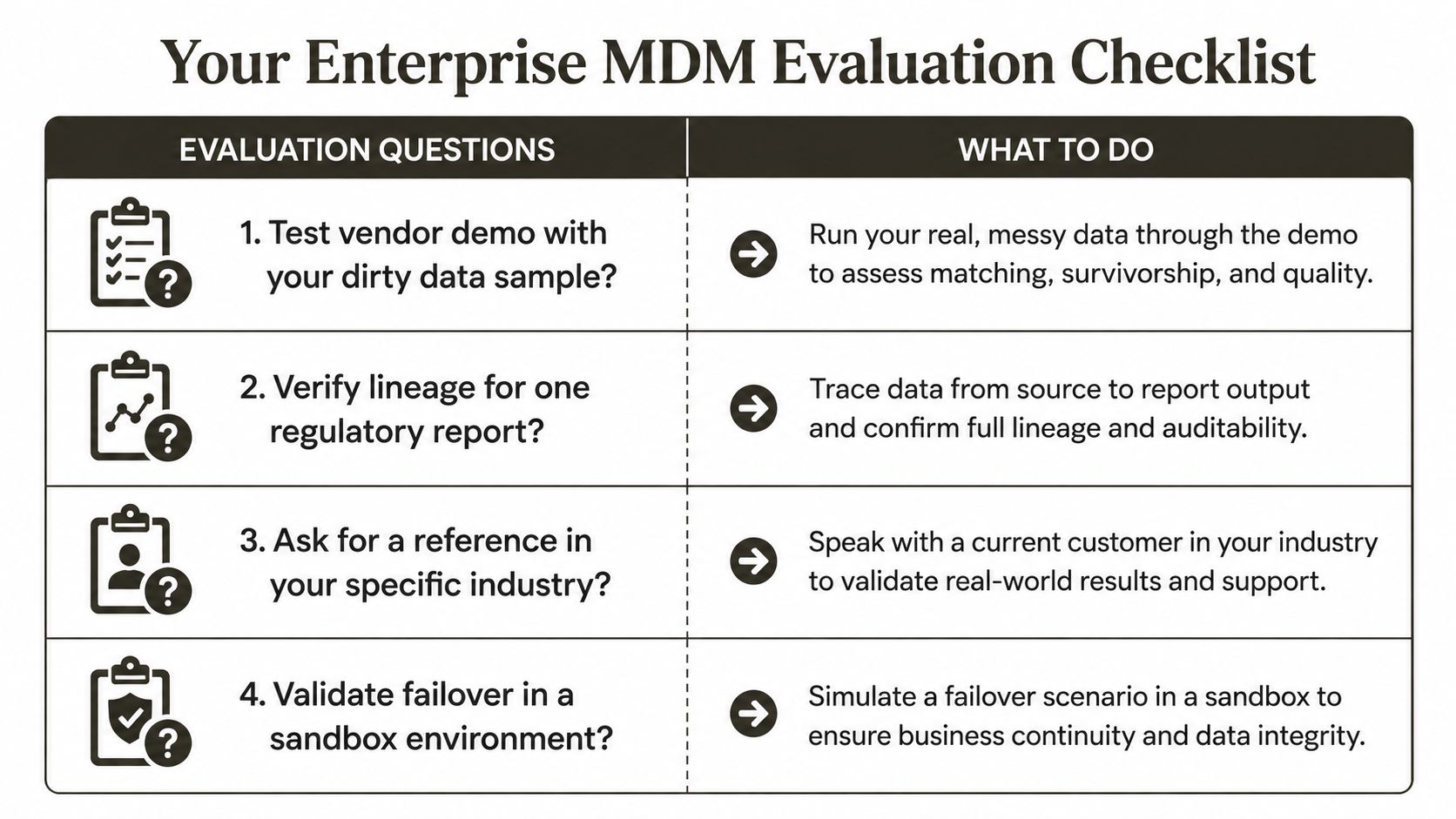 A checklist table titled Your Enterprise MDM Evaluation Checklist, detailing four essential steps for evaluating master data management solutions.
