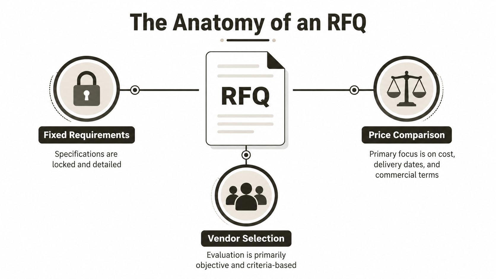 A diagram illustrating the three key components of an RFQ: fixed requirements, price comparison, and vendor selection.