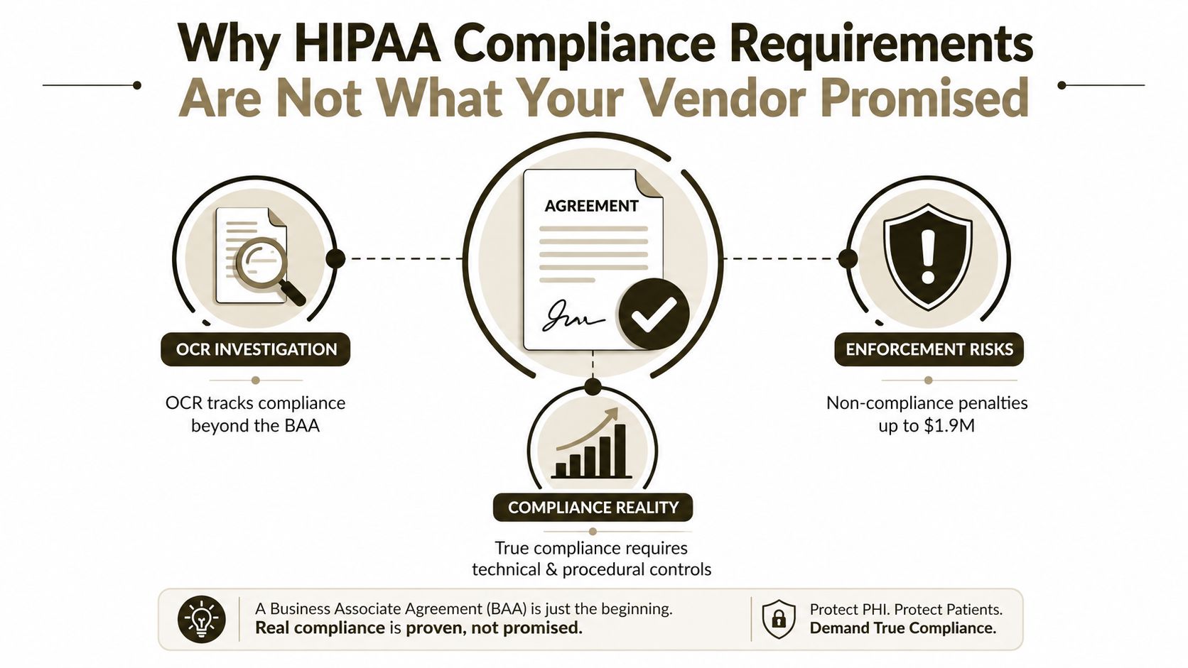An infographic detailing HIPAA compliance requirements, illustrating that a business associate agreement is not sufficient proof of compliance.