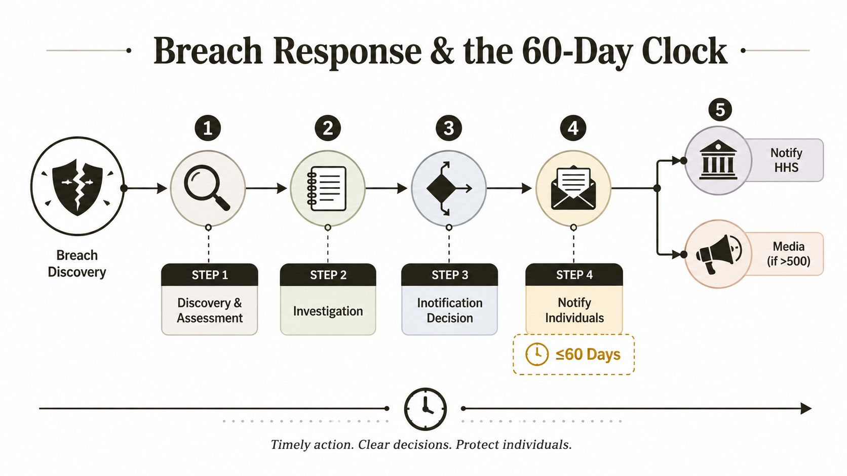 A flowchart showing the five-step HIPAA breach response process, including the 60-day notification timeline for data breaches.