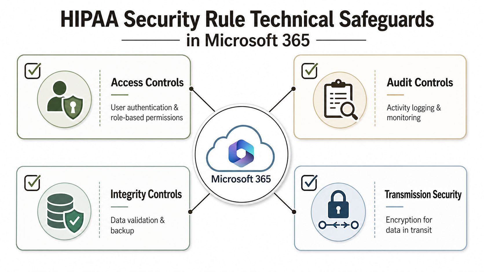 A diagram illustrating HIPAA Security Rule technical safeguards implemented within the Microsoft 365 cloud environment.