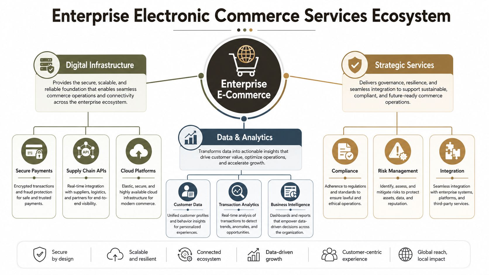 A diagram illustrating the Enterprise Electronic Commerce Services ecosystem, featuring infrastructure, data analytics, and strategic services components.