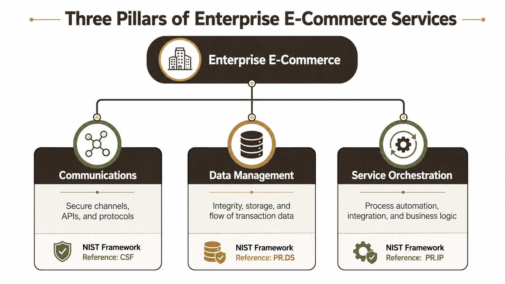 A diagram illustrating the three pillars of enterprise e-commerce services: Communications, Data Management, and Service Orchestration.