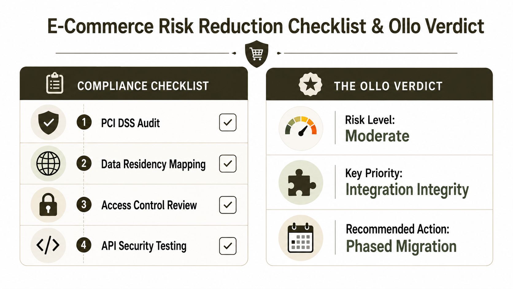 A professional infographic titled E-Commerce Risk Reduction Checklist and Ollo Verdict, outlining compliance steps and security recommendations.
