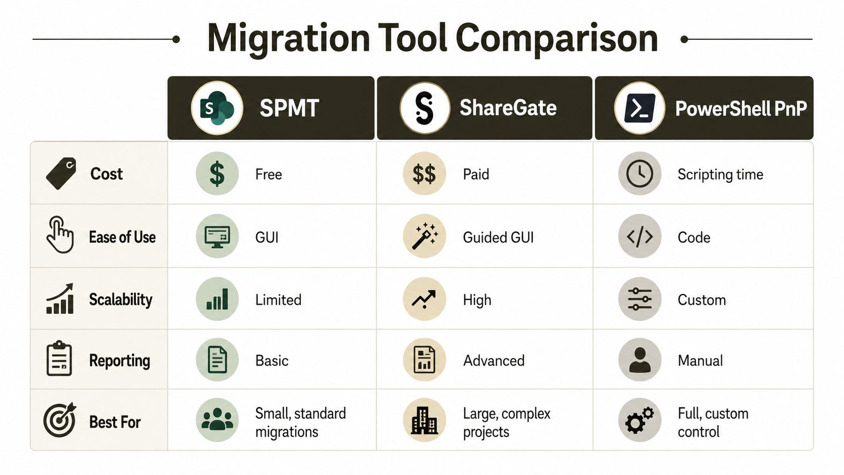 A comparison table for SharePoint migration tools including SPMT, ShareGate, and PowerShell PnP highlighting key features.