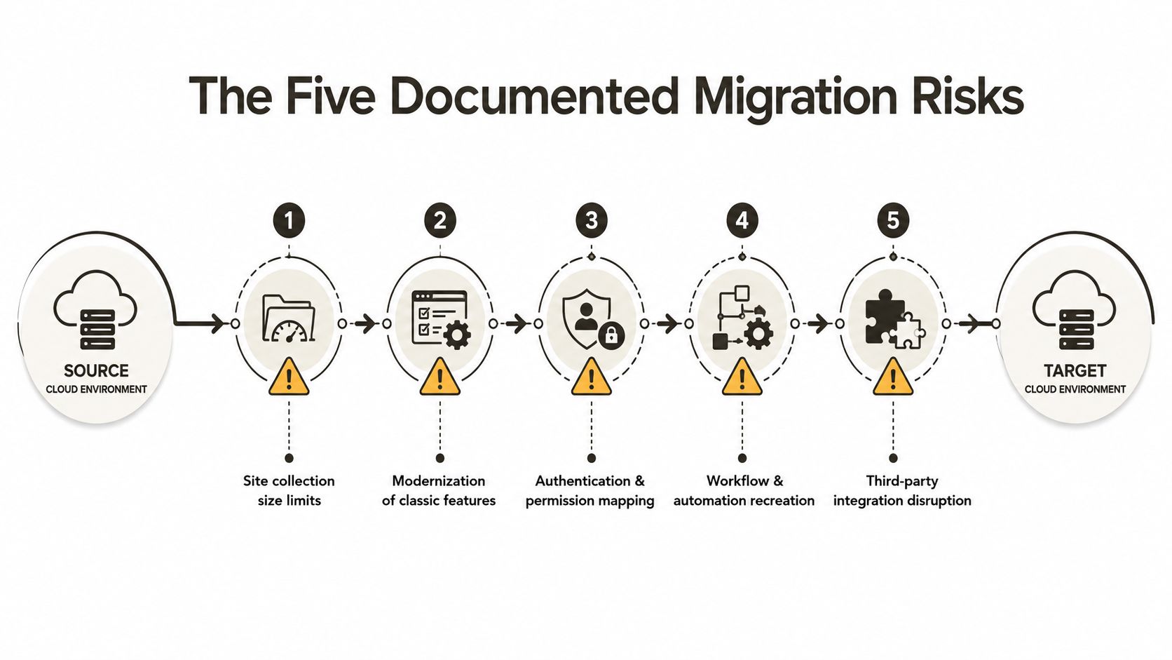 A diagram outlining five documented cloud migration risks, from site size limits to third-party integration disruption.