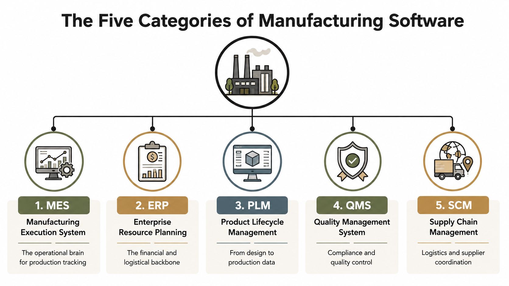 An infographic showing the five categories of manufacturing software: MES, ERP, PLM, QMS, and SCM.