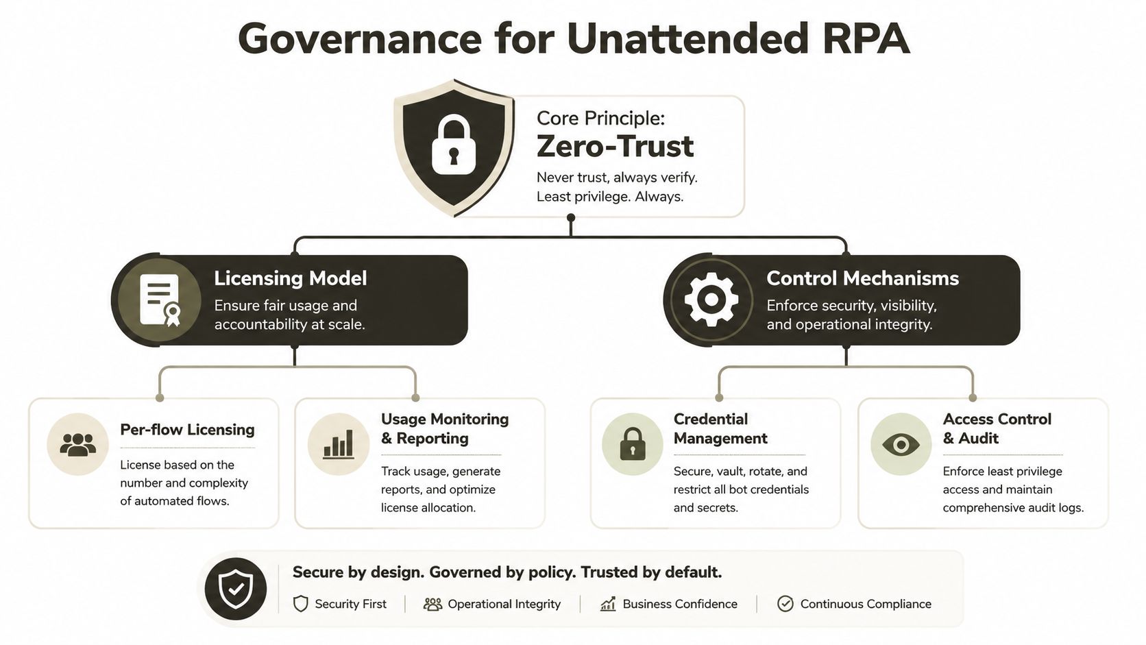 A diagram illustrating governance principles for unattended robotic process automation, covering licensing models, control mechanisms, and zero-trust security.