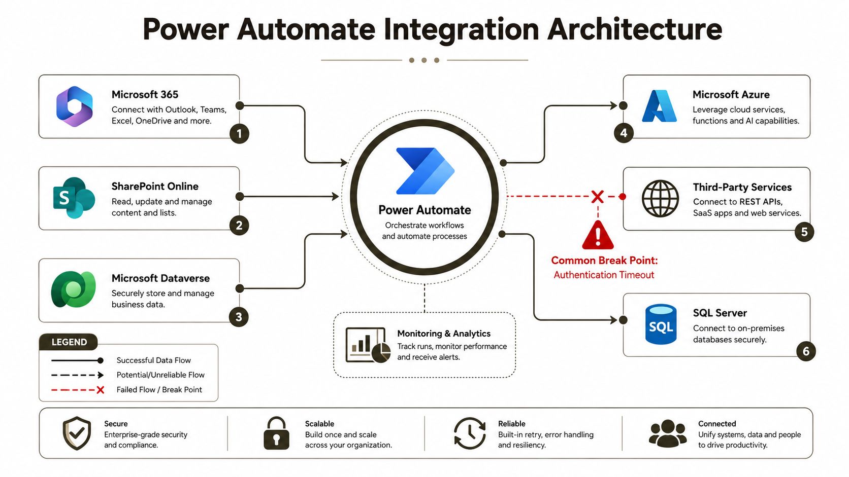 A diagram illustrating Power Automate integration architecture connecting various Microsoft and third-party services with a break point.