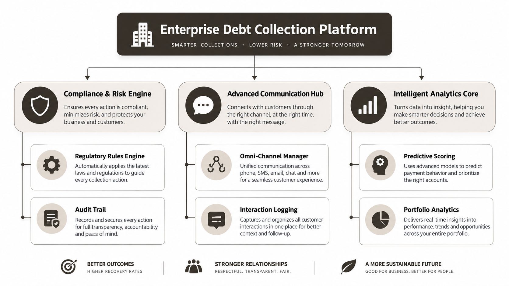 A diagram illustrating the core components of an enterprise debt collection platform, including compliance, communication, and analytics tools.